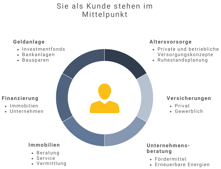 Finanzberatung im Dreisamtal - Unsere Philosophie